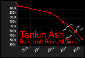 Total Graph of Tankin Ash