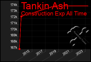 Total Graph of Tankin Ash