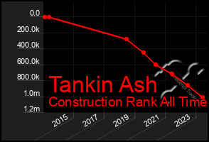 Total Graph of Tankin Ash