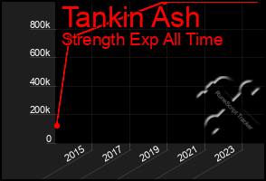 Total Graph of Tankin Ash