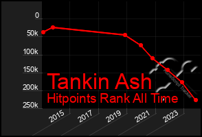 Total Graph of Tankin Ash