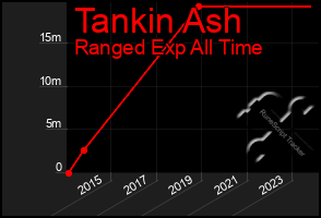 Total Graph of Tankin Ash