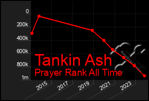 Total Graph of Tankin Ash