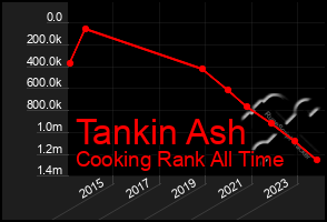 Total Graph of Tankin Ash