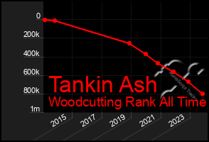 Total Graph of Tankin Ash