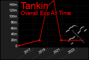 Total Graph of Tankin