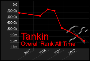 Total Graph of Tankin