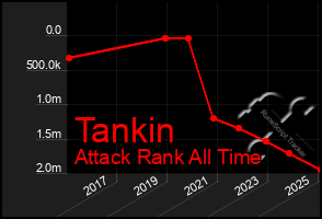 Total Graph of Tankin