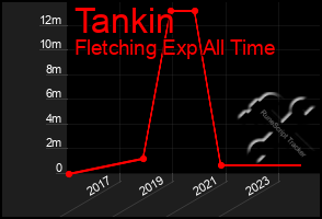 Total Graph of Tankin