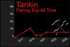 Total Graph of Tankin