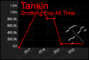 Total Graph of Tankin