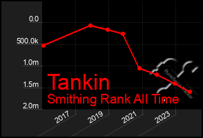 Total Graph of Tankin