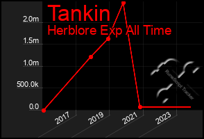 Total Graph of Tankin