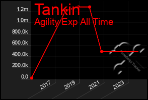 Total Graph of Tankin