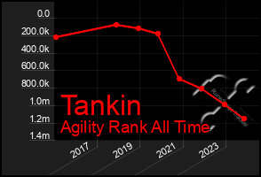 Total Graph of Tankin