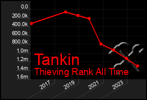 Total Graph of Tankin