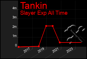 Total Graph of Tankin