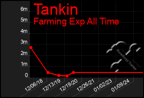 Total Graph of Tankin