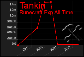 Total Graph of Tankin