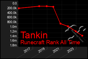 Total Graph of Tankin