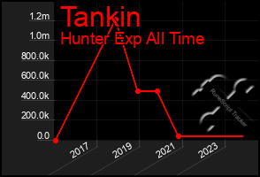 Total Graph of Tankin