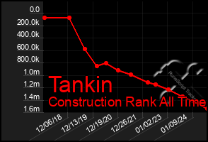 Total Graph of Tankin