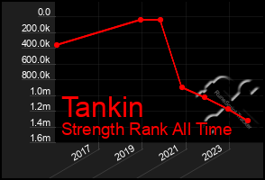 Total Graph of Tankin