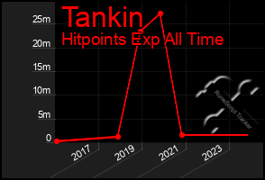 Total Graph of Tankin