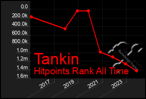 Total Graph of Tankin