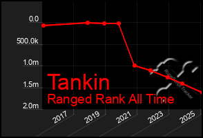 Total Graph of Tankin