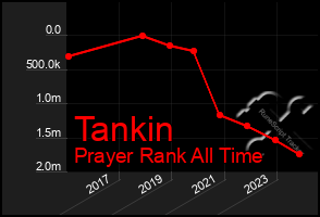 Total Graph of Tankin