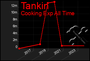 Total Graph of Tankin