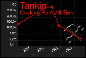 Total Graph of Tankin