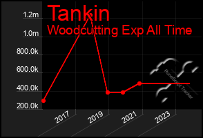 Total Graph of Tankin