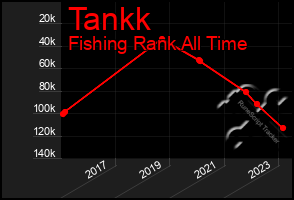 Total Graph of Tankk