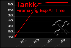 Total Graph of Tankk