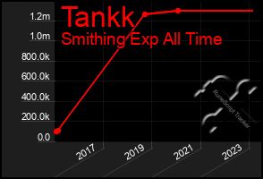 Total Graph of Tankk