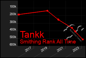 Total Graph of Tankk