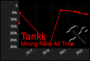 Total Graph of Tankk