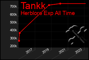 Total Graph of Tankk