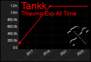 Total Graph of Tankk