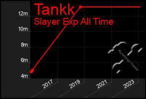 Total Graph of Tankk