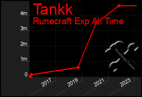 Total Graph of Tankk