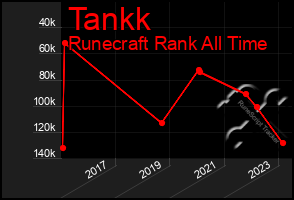 Total Graph of Tankk