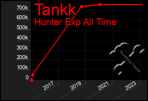 Total Graph of Tankk