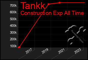 Total Graph of Tankk