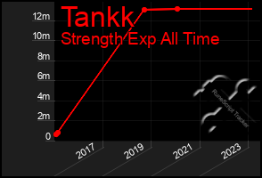 Total Graph of Tankk