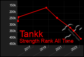 Total Graph of Tankk