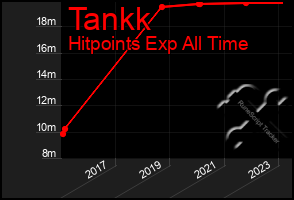 Total Graph of Tankk