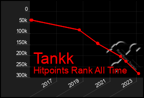 Total Graph of Tankk